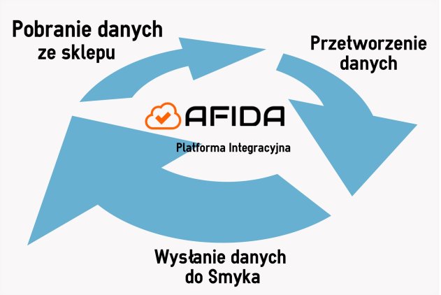 Afida Integracja Diagram